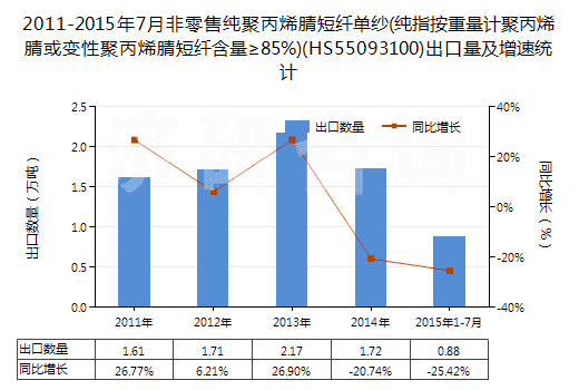 2011-2015年7月非零售純聚丙烯腈短纖單紗(純指按重量計(jì)聚丙烯腈或變性聚丙烯腈短纖含量≥85%)(HS55093100)出口量及增速統(tǒng)計(jì)